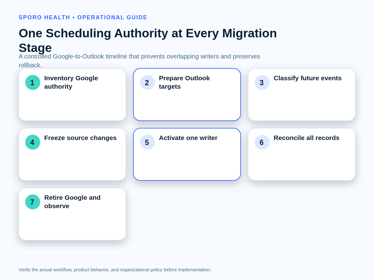 Seven-stage Google Calendar to Outlook cutover timeline showing one approved scheduling authority at each stage.