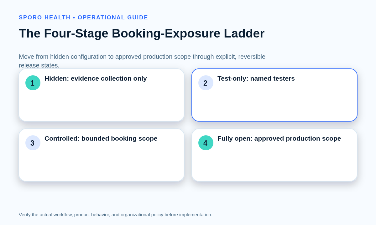 Four-stage ladder showing hidden, test-only, controlled-release, and fully open provider booking states.