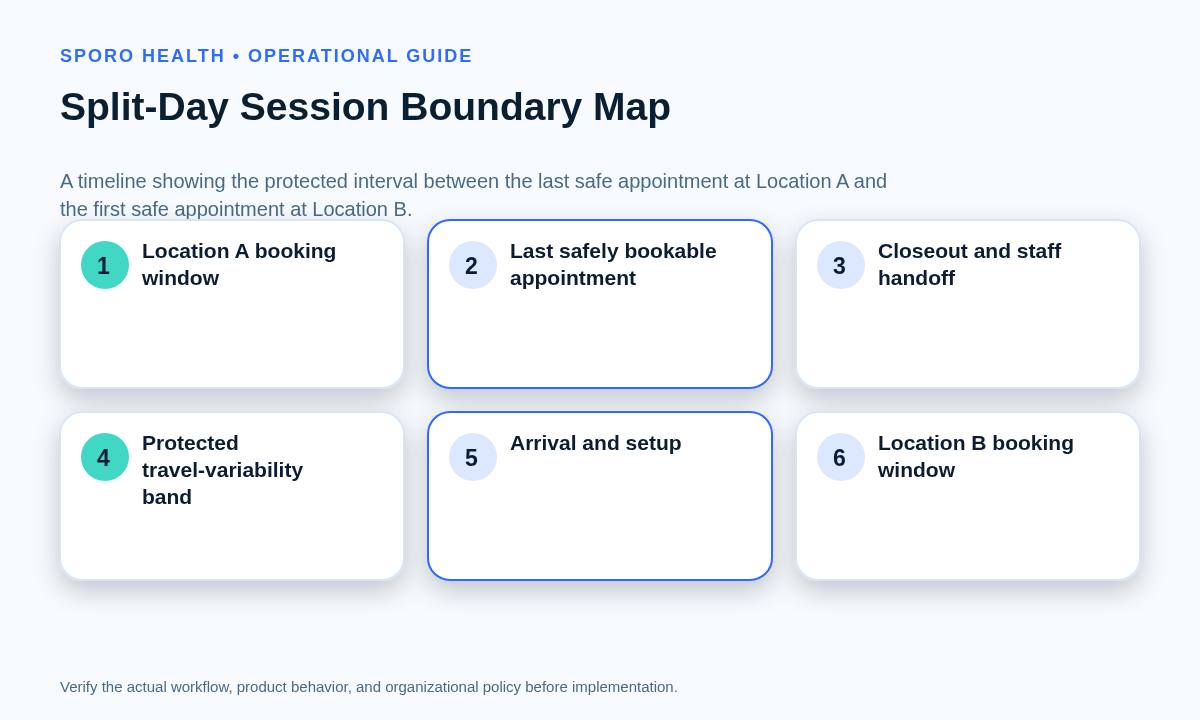 Timeline of Location A appointments, closeout, travel variability, arrival, setup, and the first safe Location B slot.
