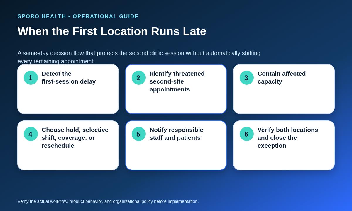 Decision flow for containing threatened Location B appointments when the provider’s first clinic session runs late.