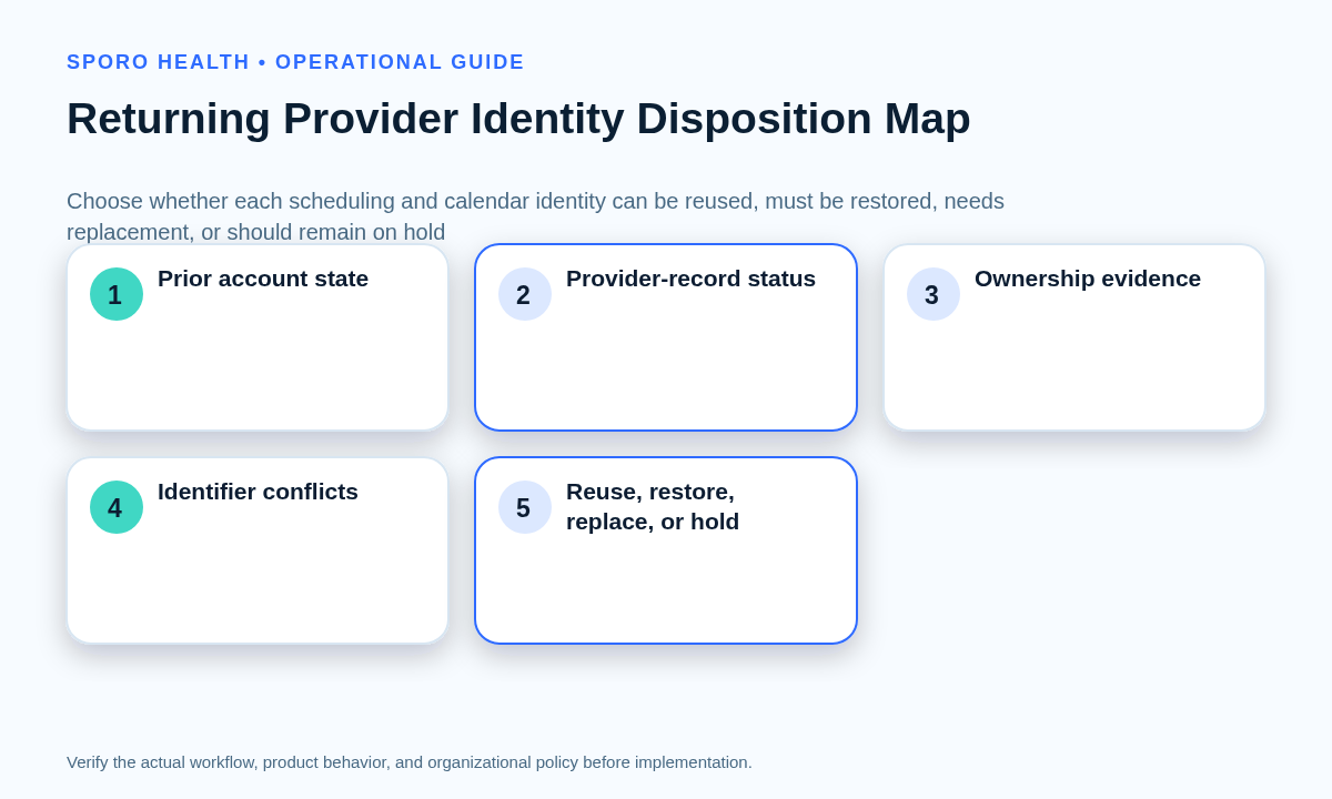 Decision map for reusing, restoring, replacing, or holding former athenahealth and calendar identities during rehire.