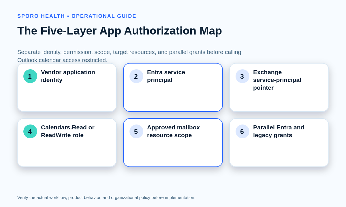 Five-layer diagram mapping a vendor app, Entra service principal, Exchange pointer, calendar role, mailbox scope, and parallel grants.